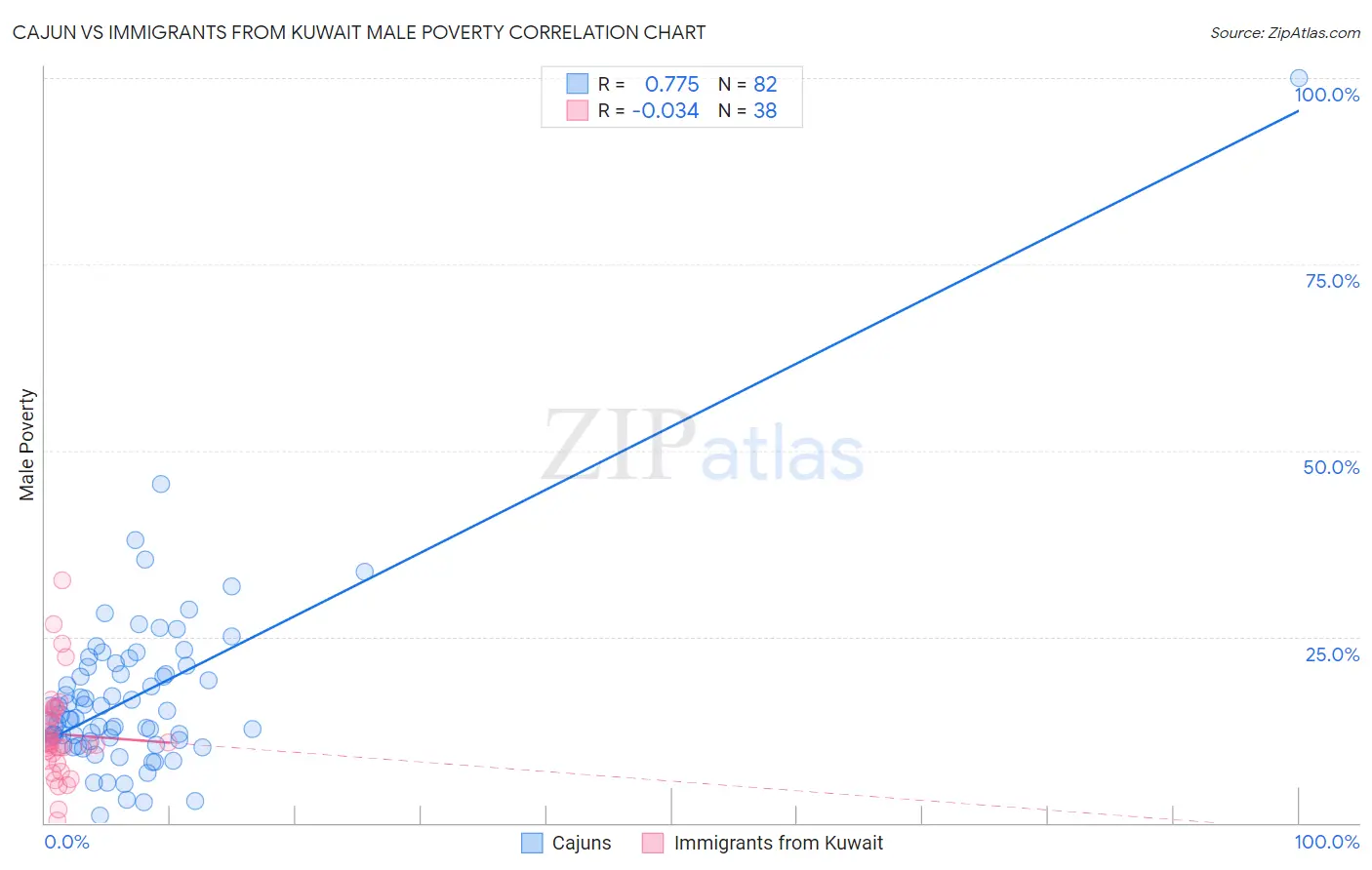 Cajun vs Immigrants from Kuwait Male Poverty