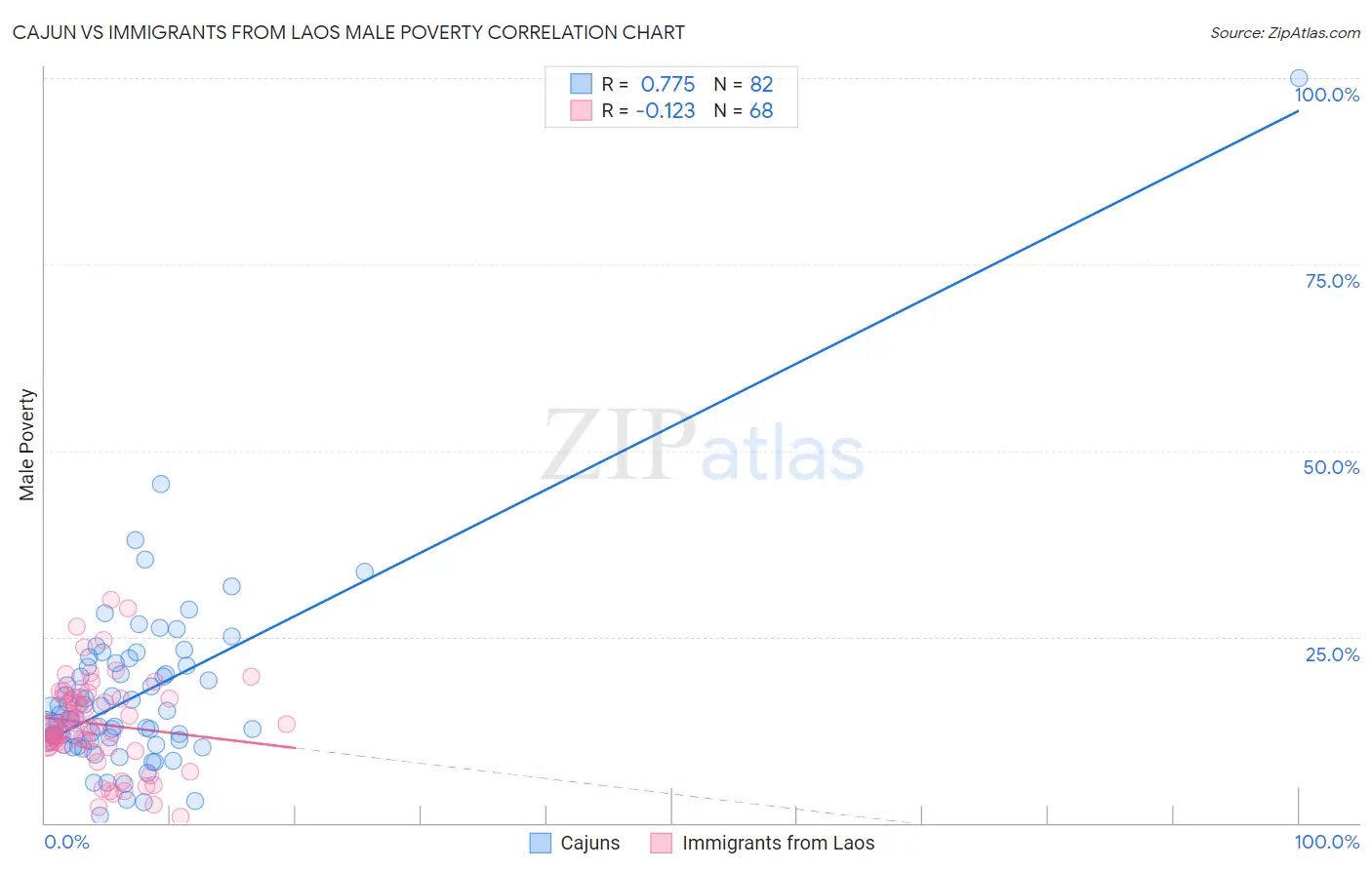 Cajun vs Immigrants from Laos Male Poverty