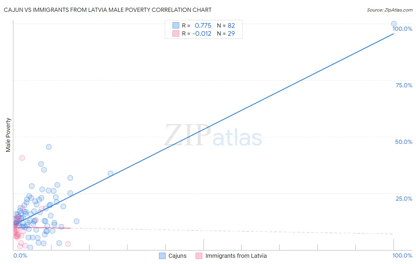 Cajun vs Immigrants from Latvia Male Poverty
