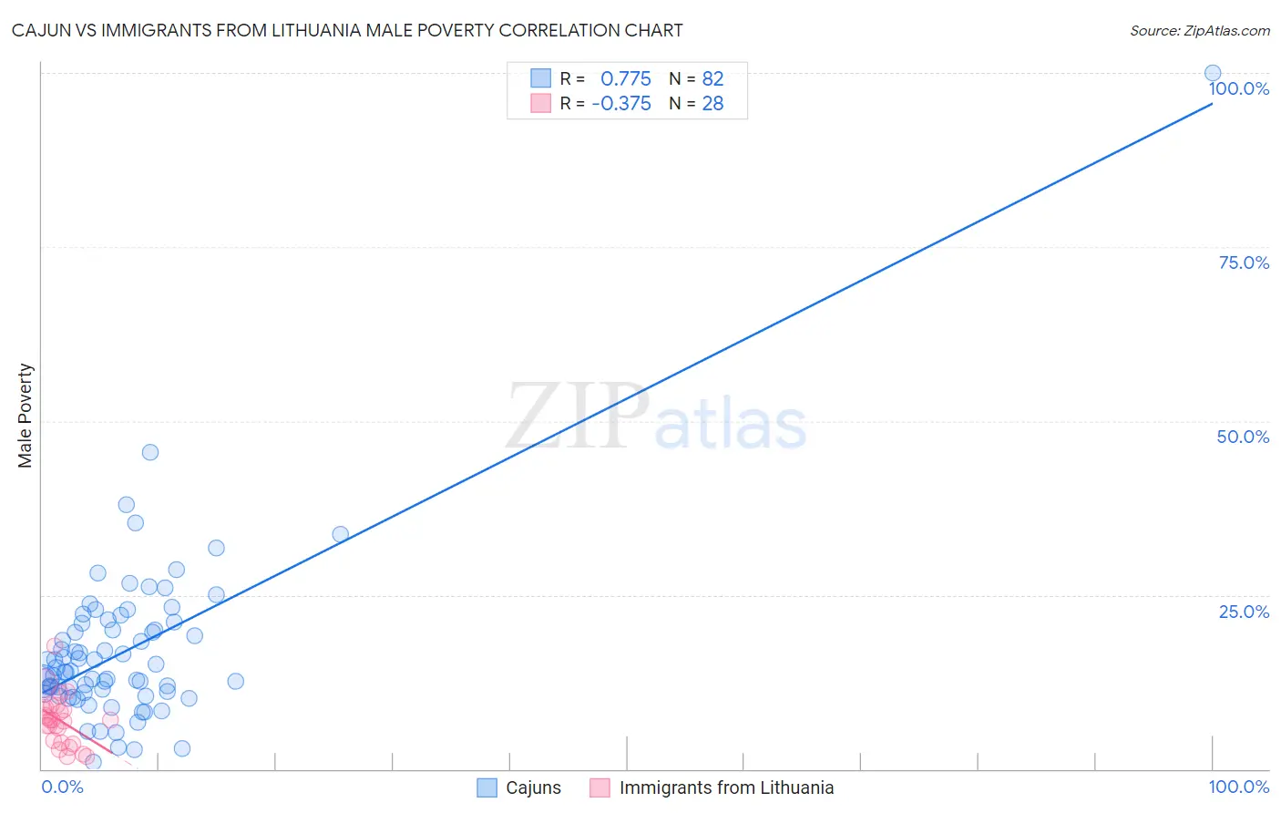 Cajun vs Immigrants from Lithuania Male Poverty