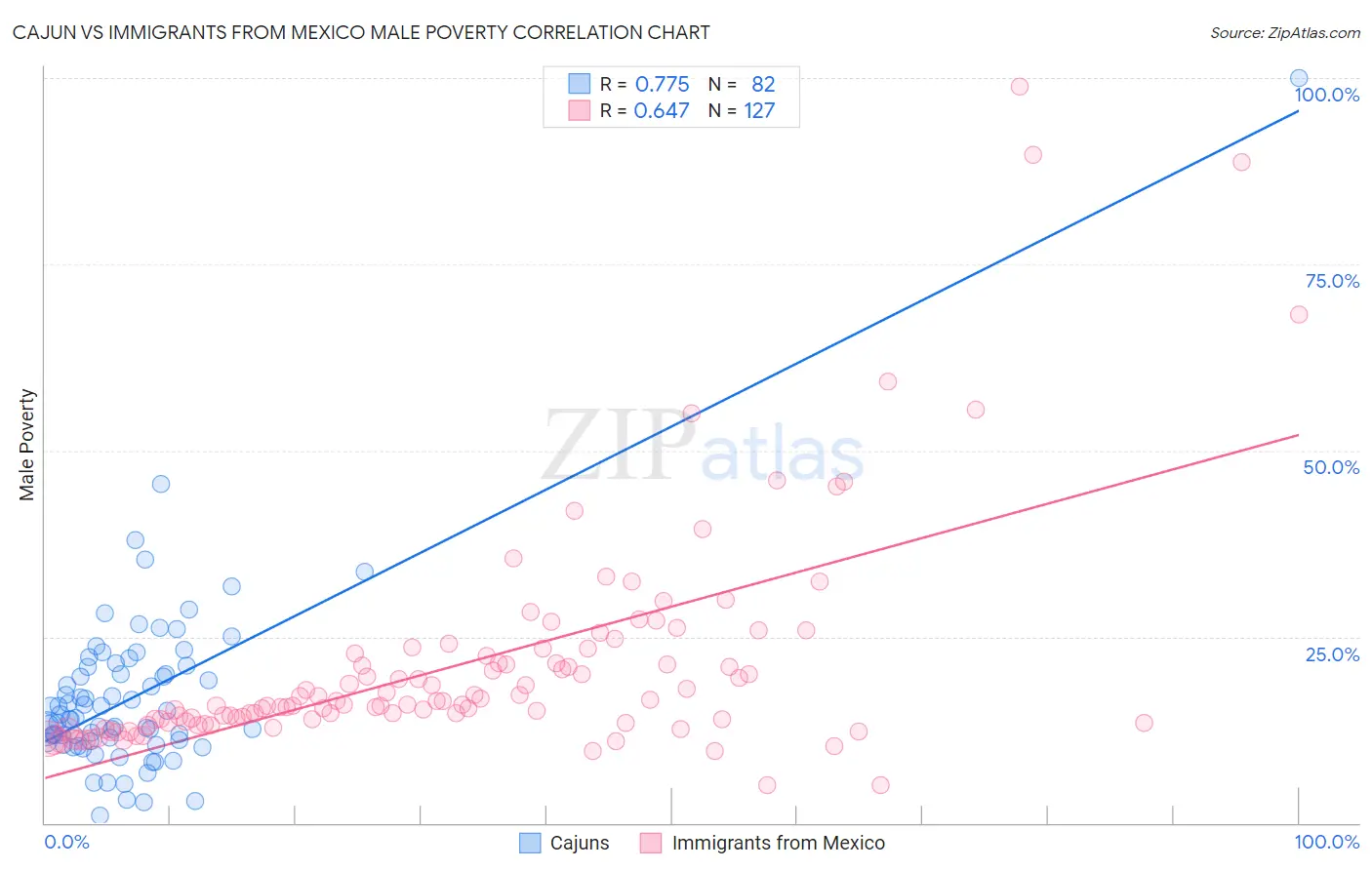 Cajun vs Immigrants from Mexico Male Poverty