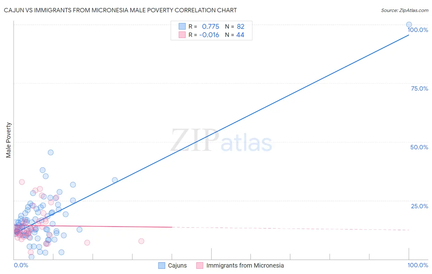 Cajun vs Immigrants from Micronesia Male Poverty