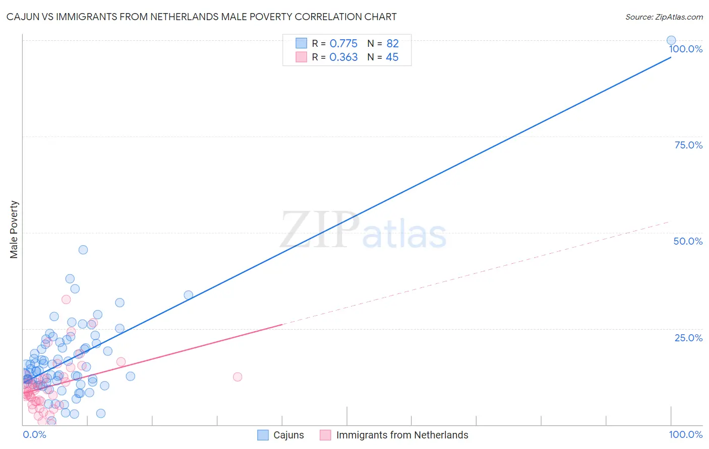 Cajun vs Immigrants from Netherlands Male Poverty
