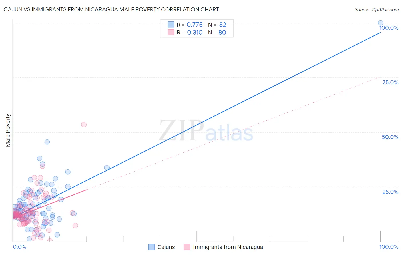 Cajun vs Immigrants from Nicaragua Male Poverty