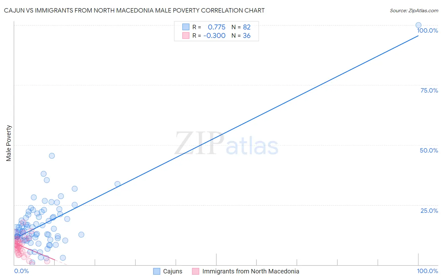 Cajun vs Immigrants from North Macedonia Male Poverty