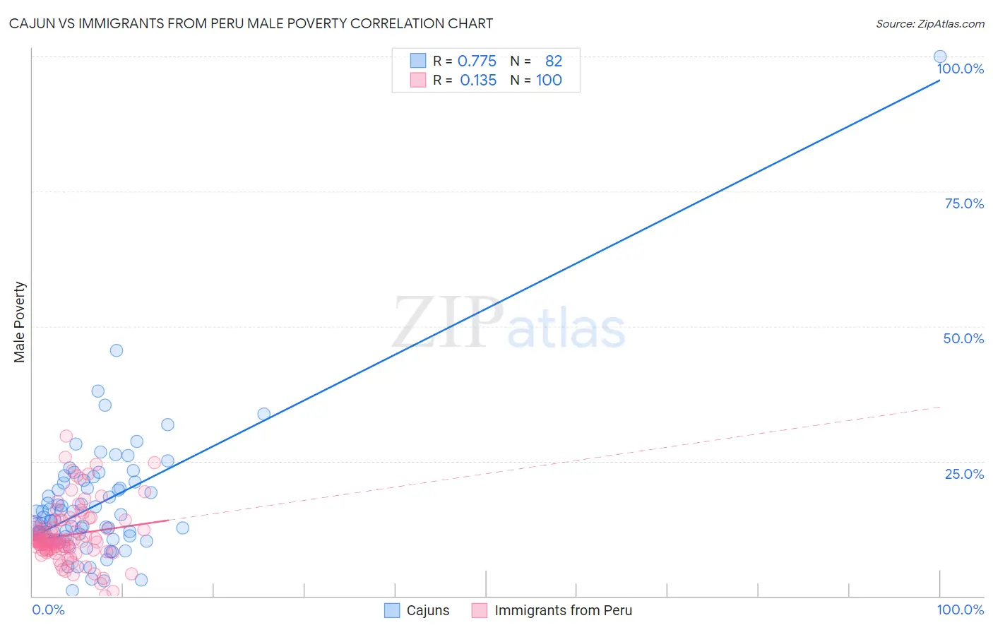 Cajun vs Immigrants from Peru Male Poverty