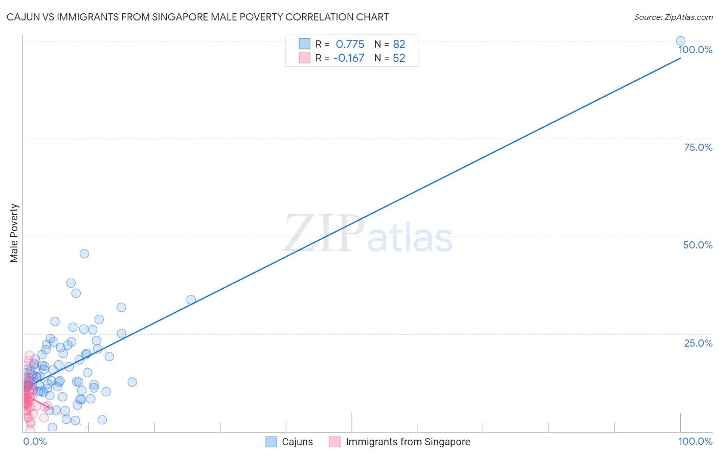 Cajun vs Immigrants from Singapore Male Poverty