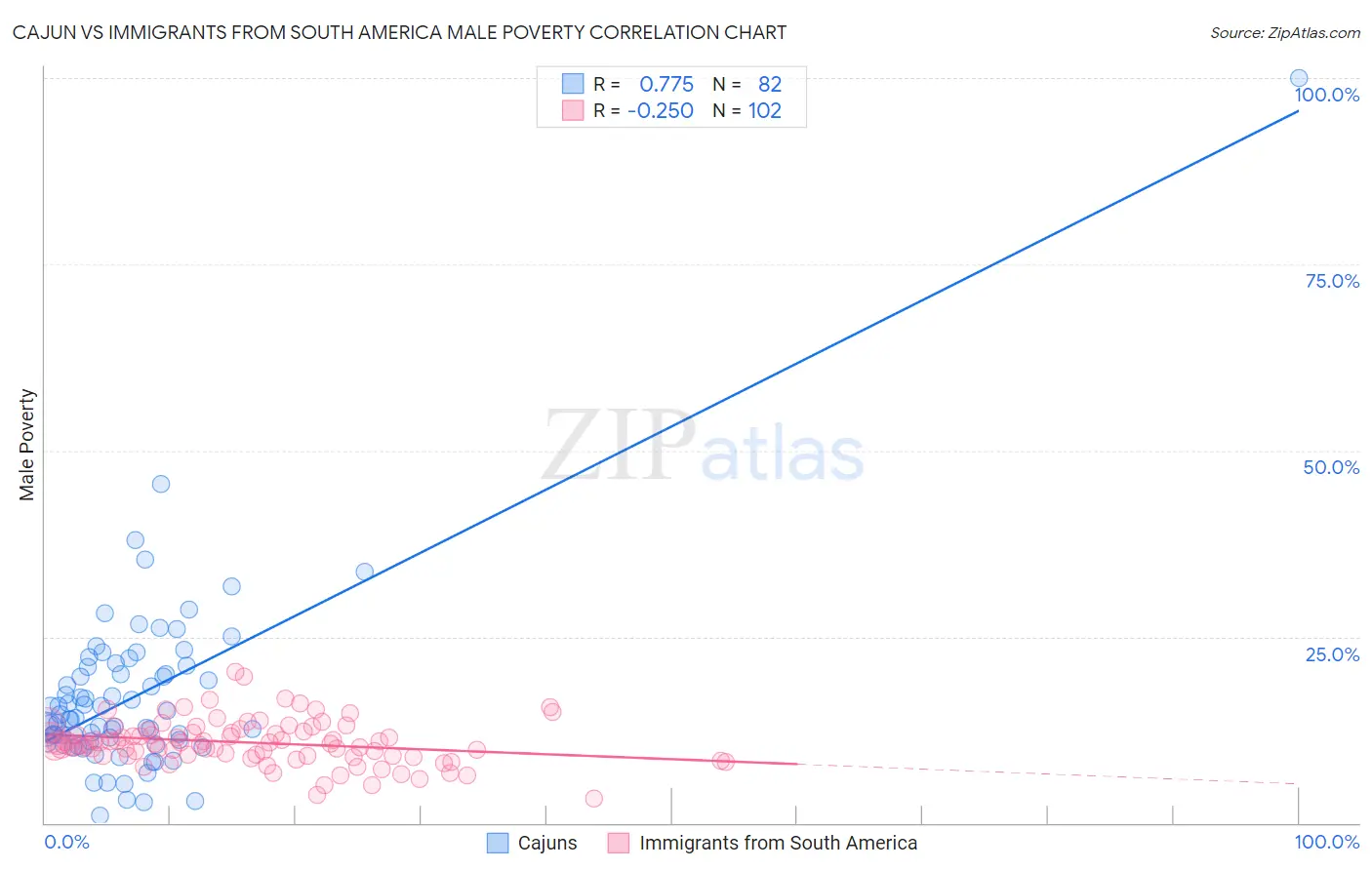 Cajun vs Immigrants from South America Male Poverty