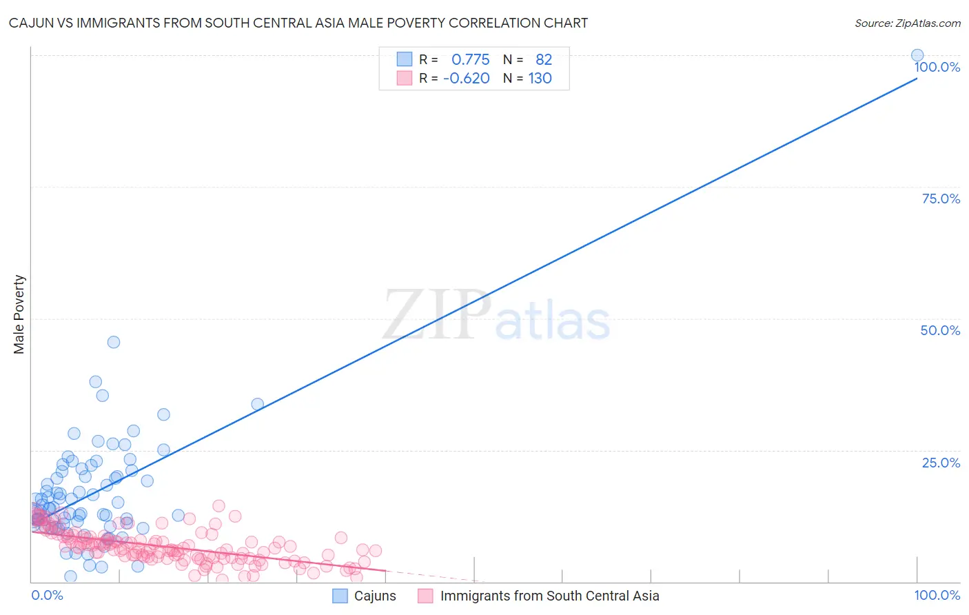 Cajun vs Immigrants from South Central Asia Male Poverty