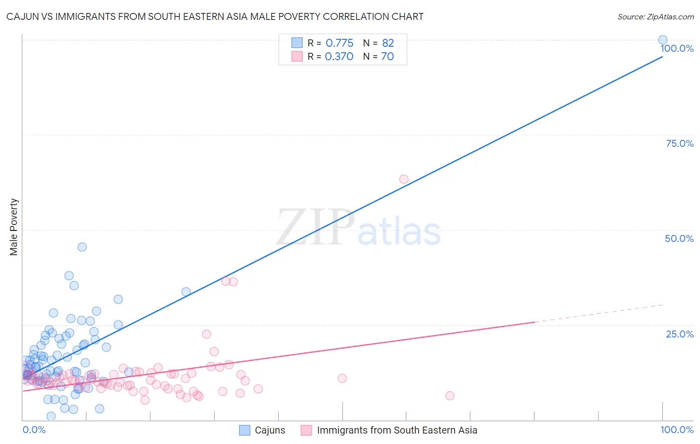 Cajun vs Immigrants from South Eastern Asia Male Poverty