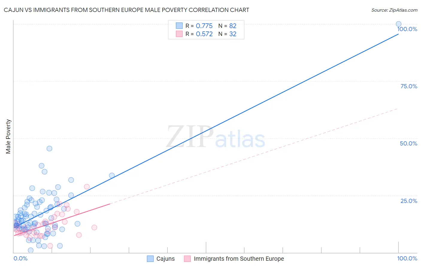 Cajun vs Immigrants from Southern Europe Male Poverty