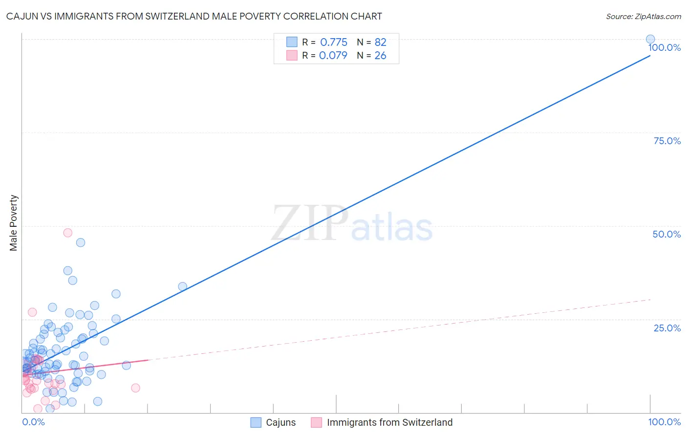 Cajun vs Immigrants from Switzerland Male Poverty