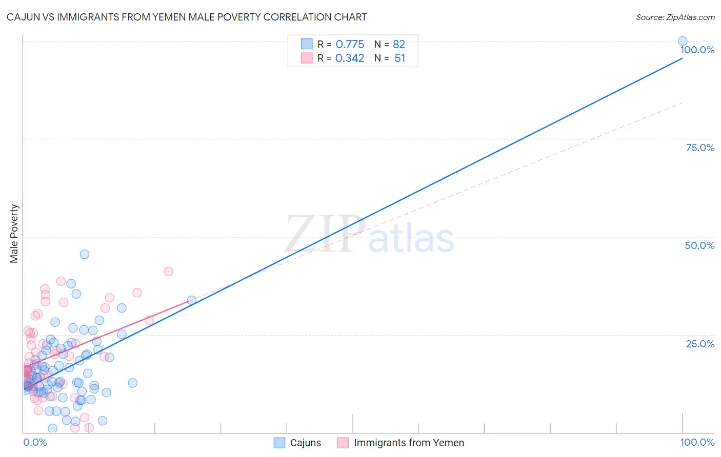 Cajun vs Immigrants from Yemen Male Poverty