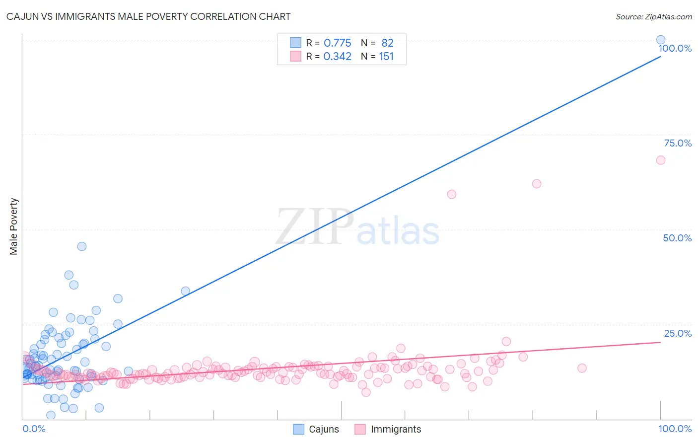 Cajun vs Immigrants Male Poverty