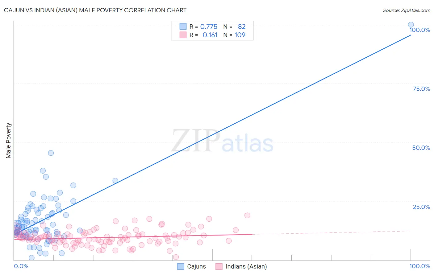 Cajun vs Indian (Asian) Male Poverty