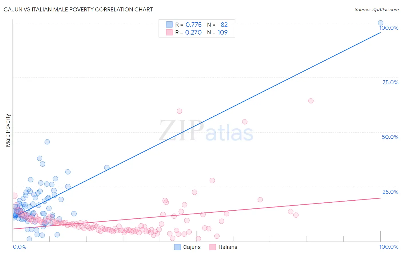 Cajun vs Italian Male Poverty