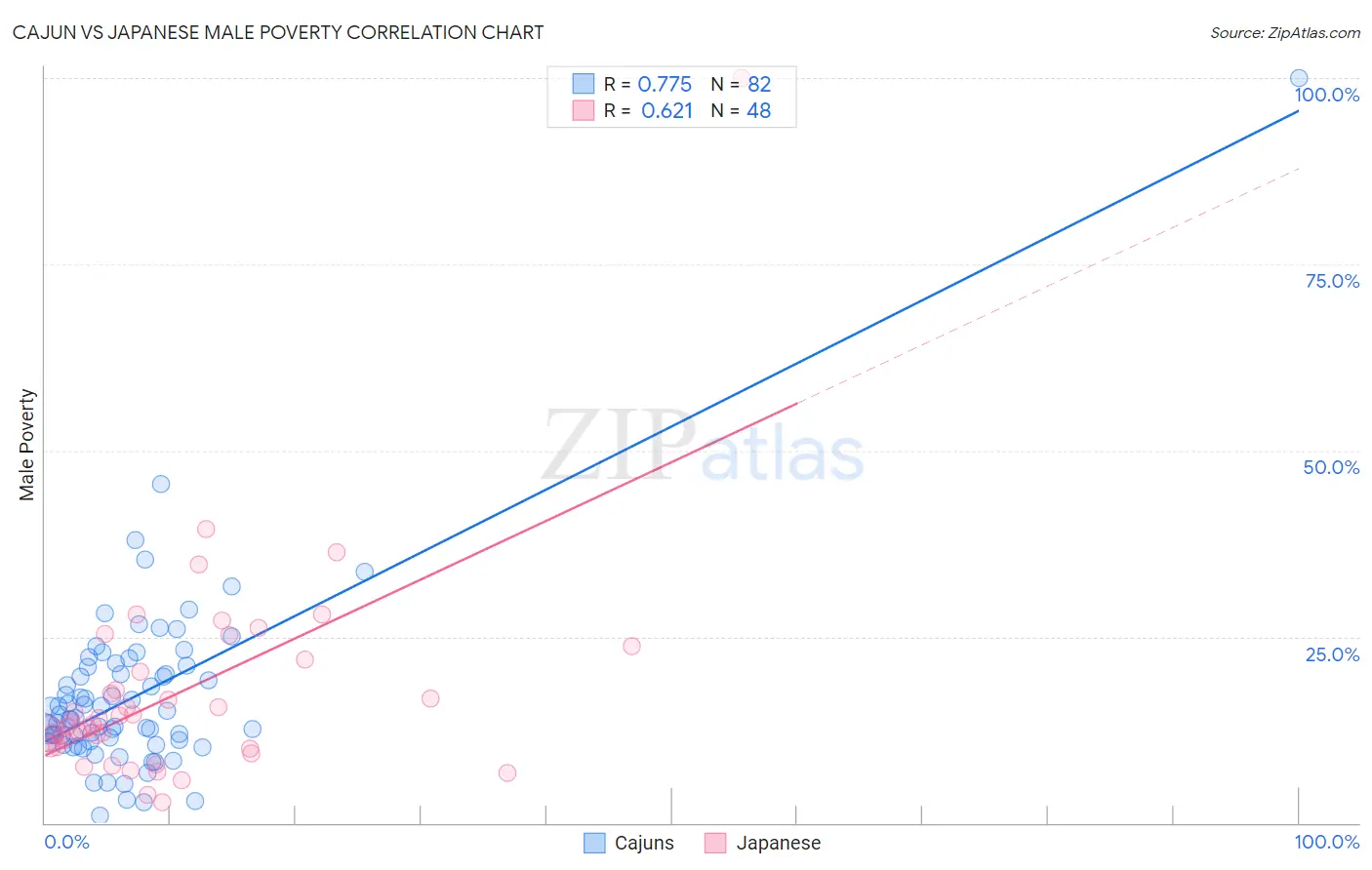 Cajun vs Japanese Male Poverty