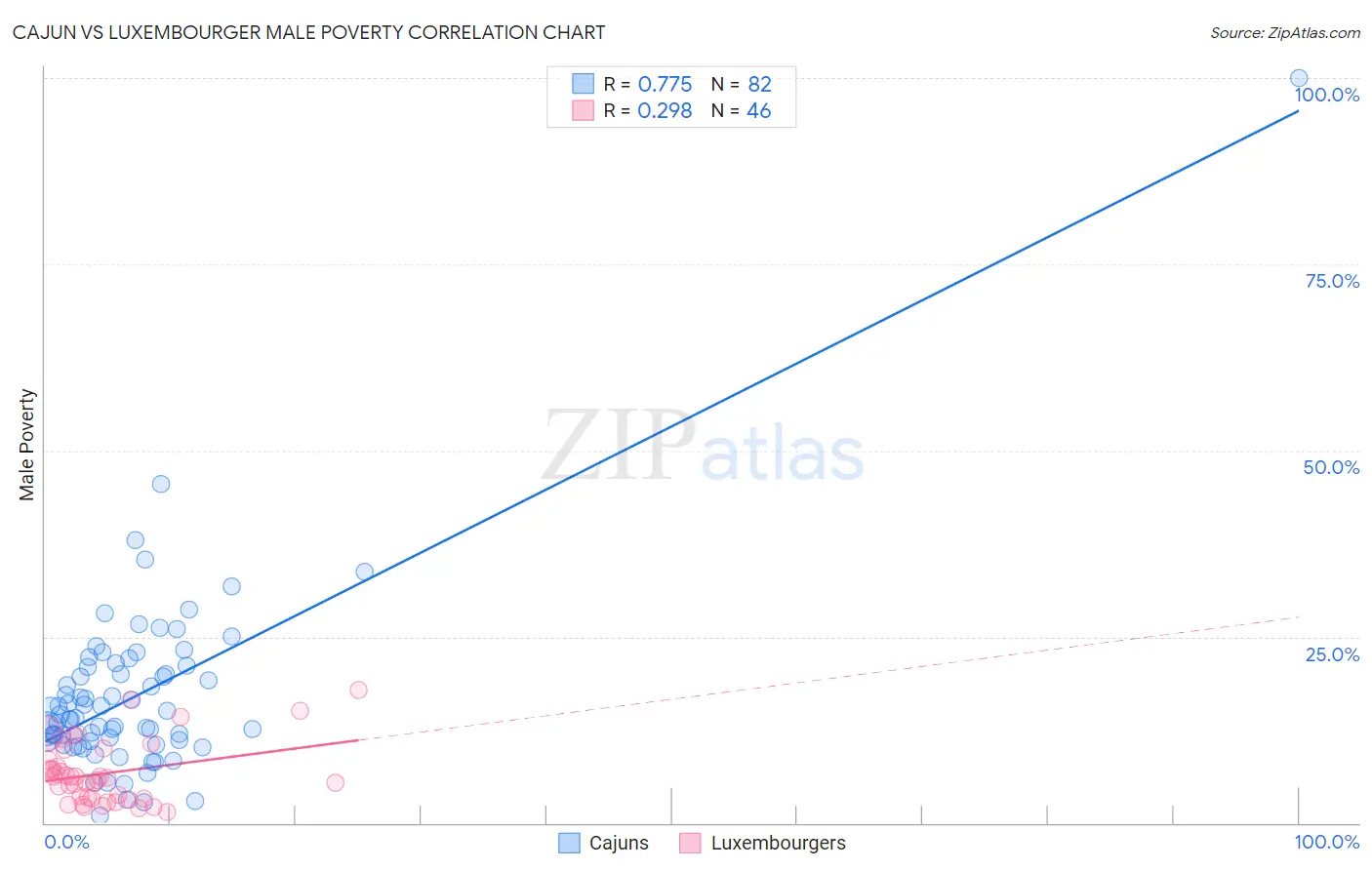 Cajun vs Luxembourger Male Poverty