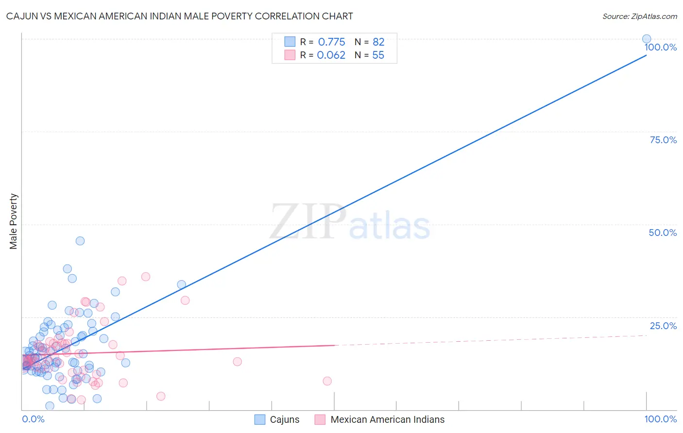 Cajun vs Mexican American Indian Male Poverty