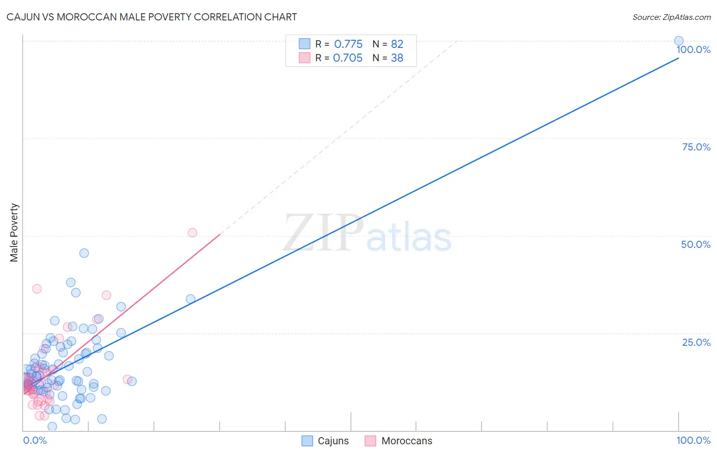 Cajun vs Moroccan Male Poverty