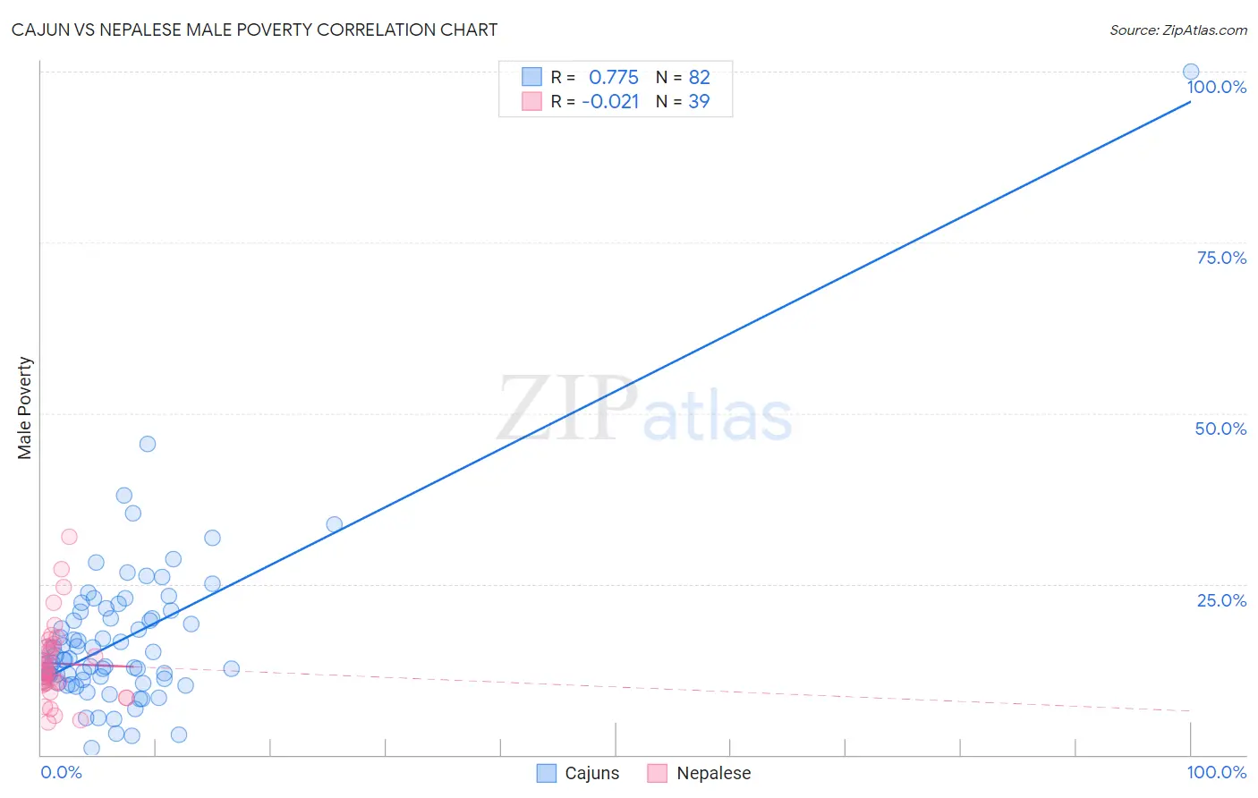 Cajun vs Nepalese Male Poverty