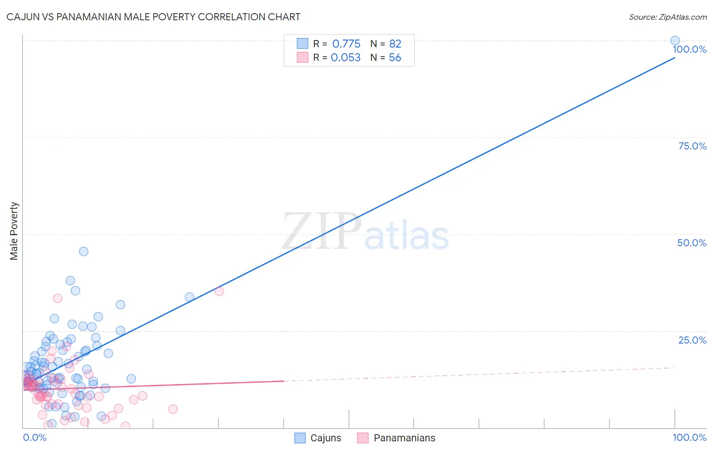 Cajun vs Panamanian Male Poverty