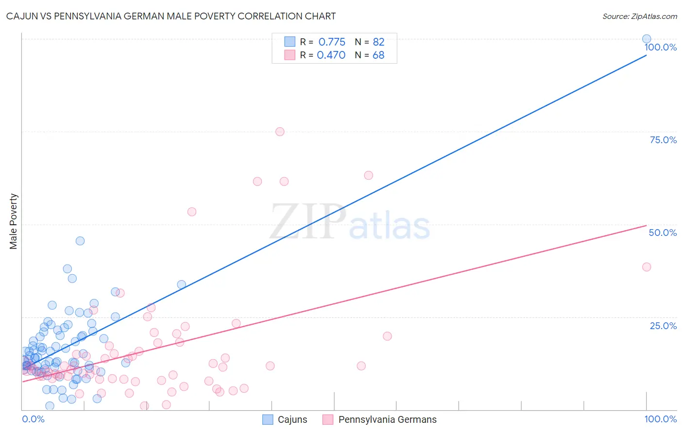 Cajun vs Pennsylvania German Male Poverty
