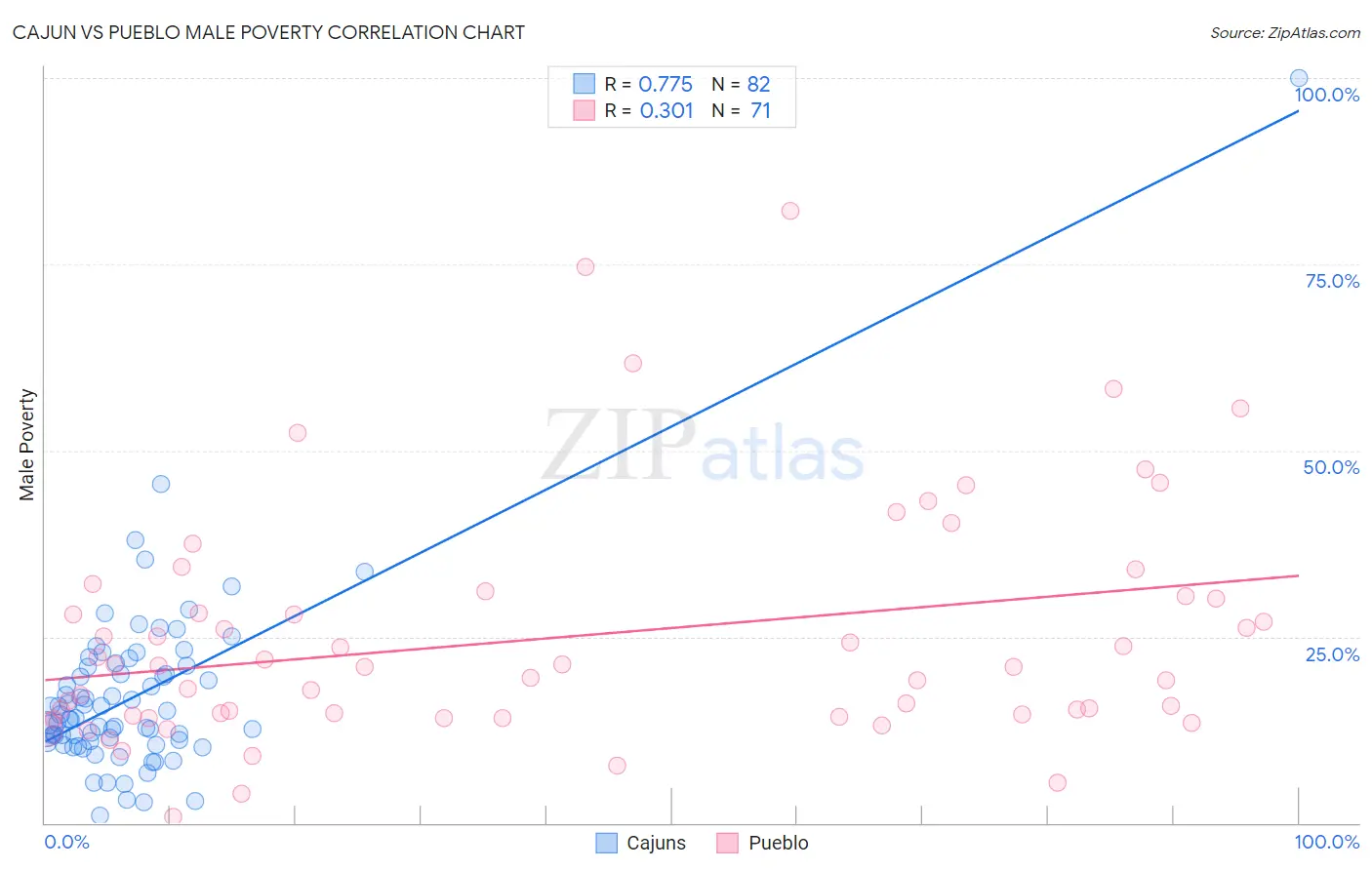 Cajun vs Pueblo Male Poverty