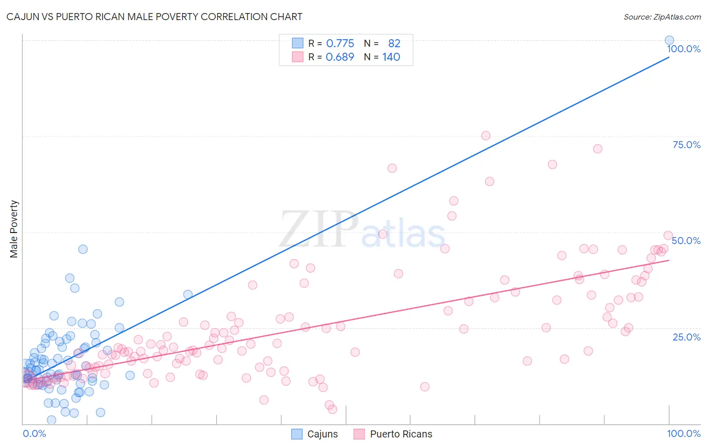 Cajun vs Puerto Rican Male Poverty