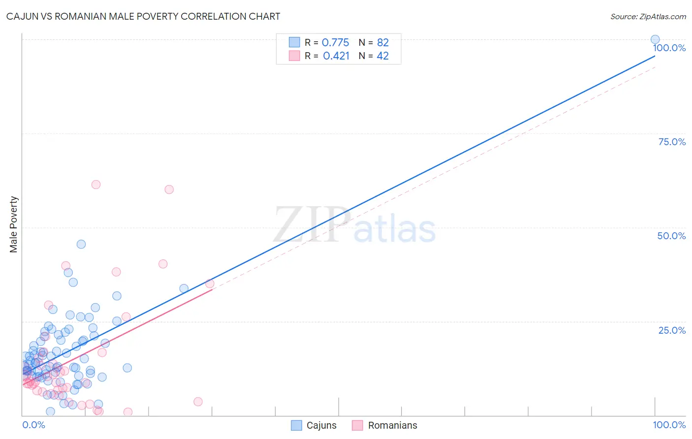 Cajun vs Romanian Male Poverty