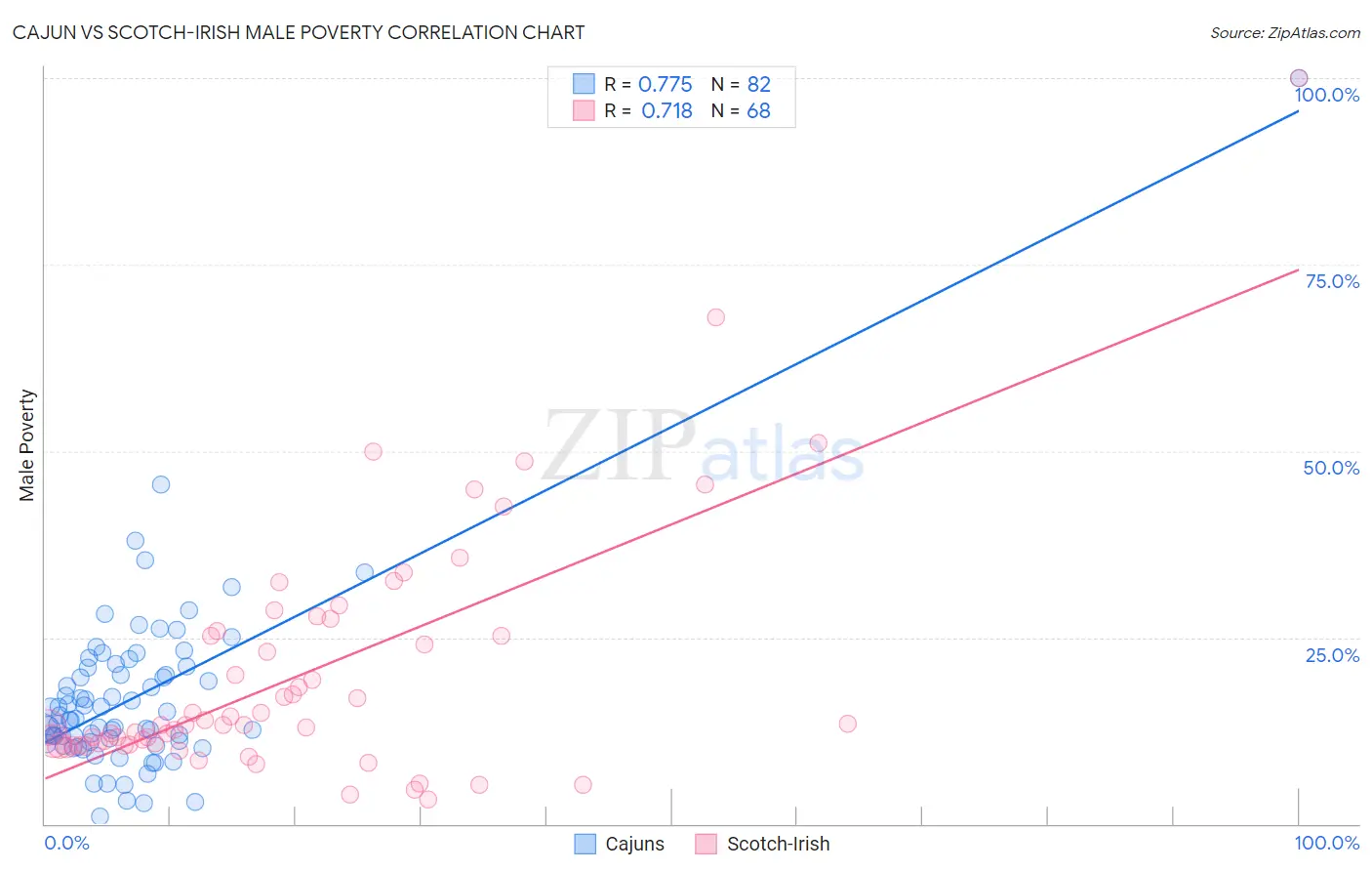 Cajun vs Scotch-Irish Male Poverty
