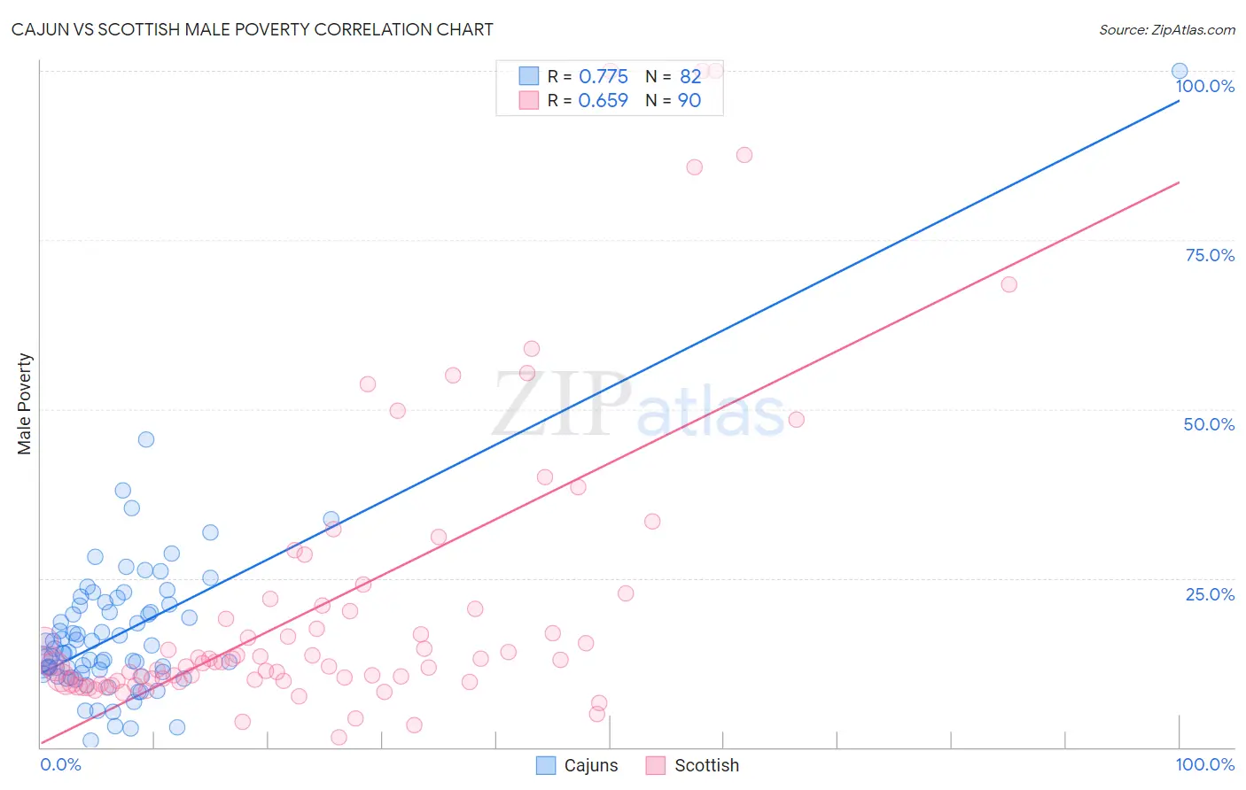 Cajun vs Scottish Male Poverty