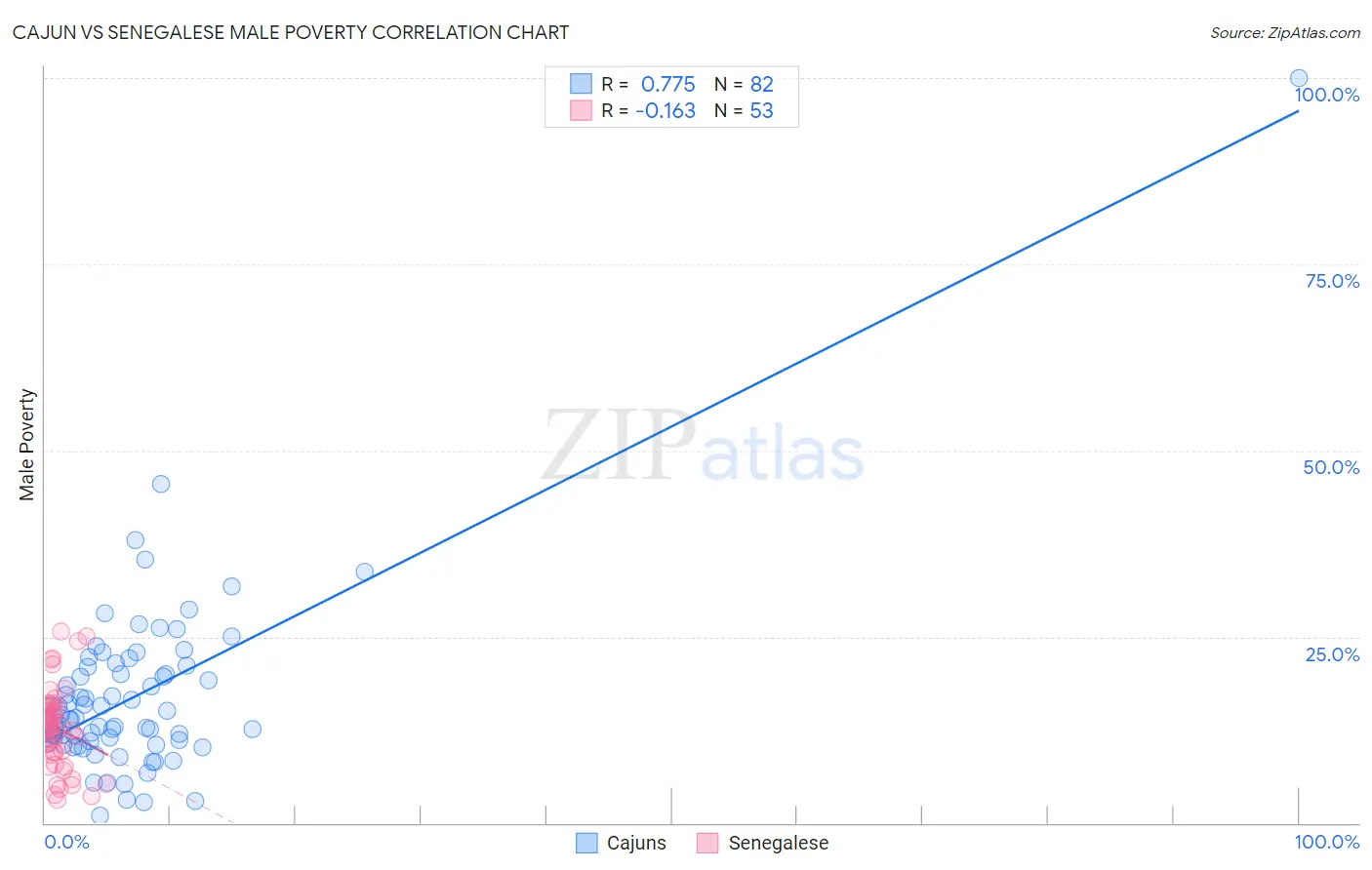 Cajun vs Senegalese Male Poverty