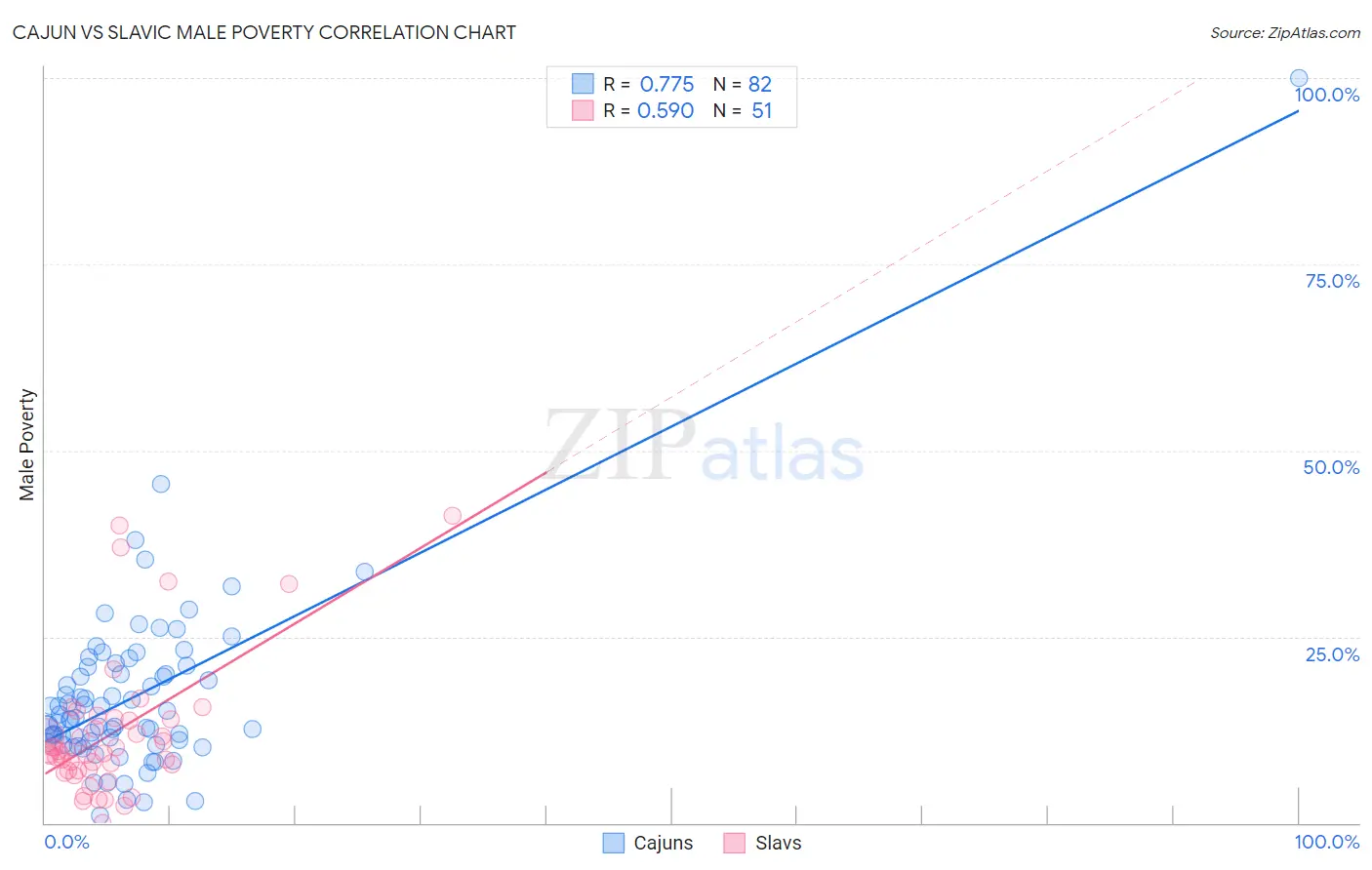 Cajun vs Slavic Male Poverty
