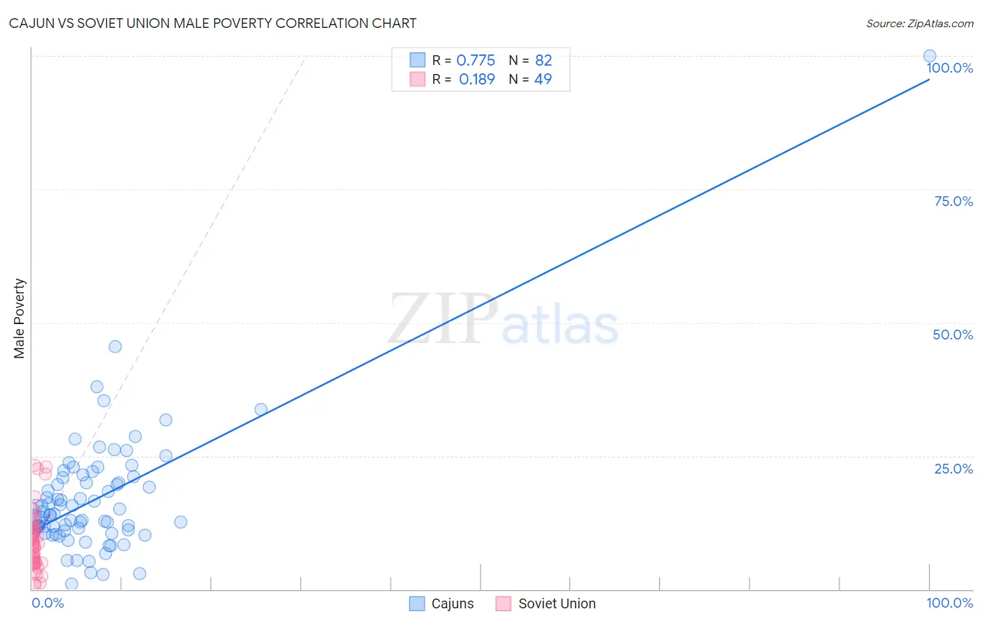 Cajun vs Soviet Union Male Poverty