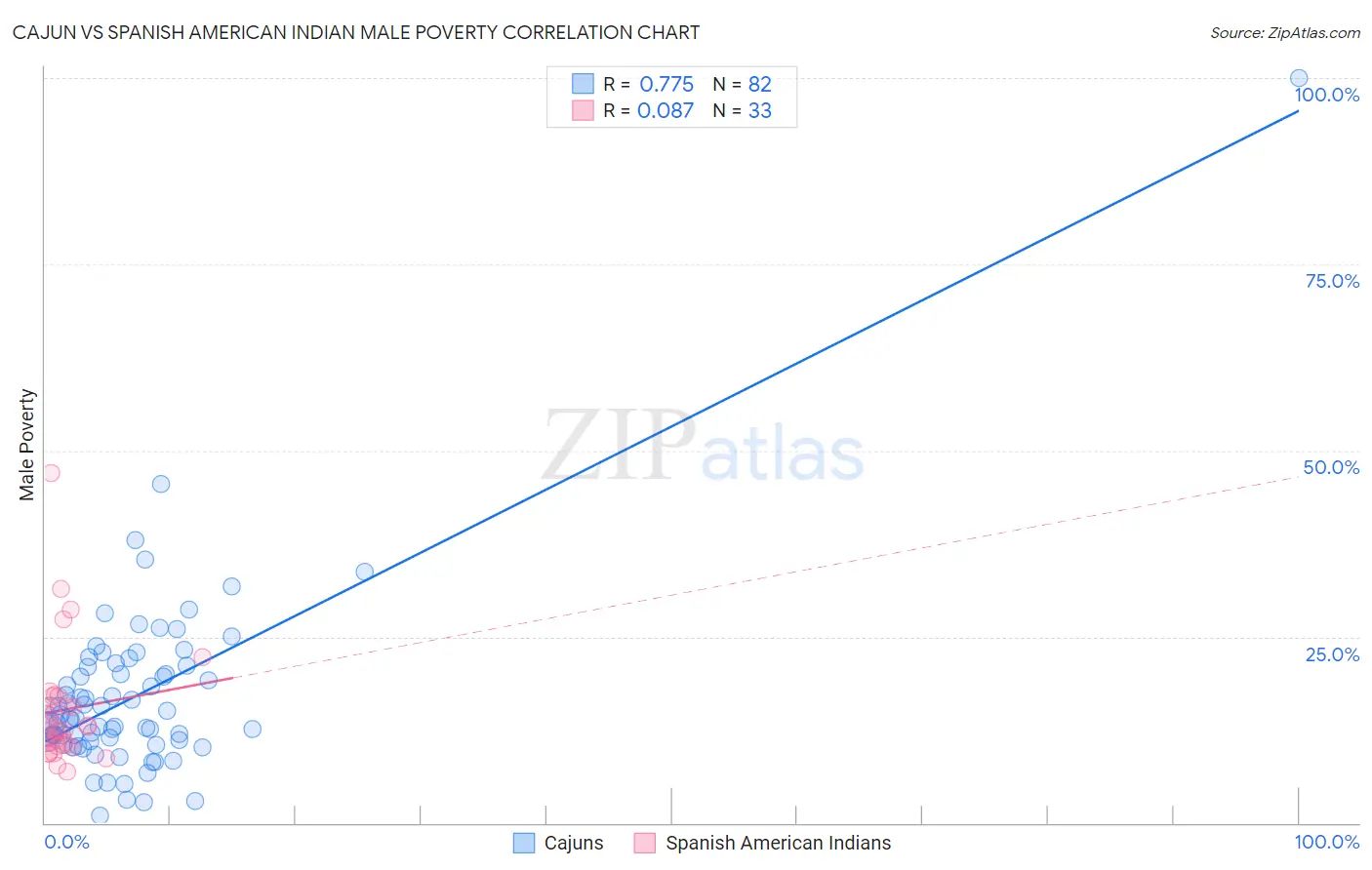 Cajun vs Spanish American Indian Male Poverty