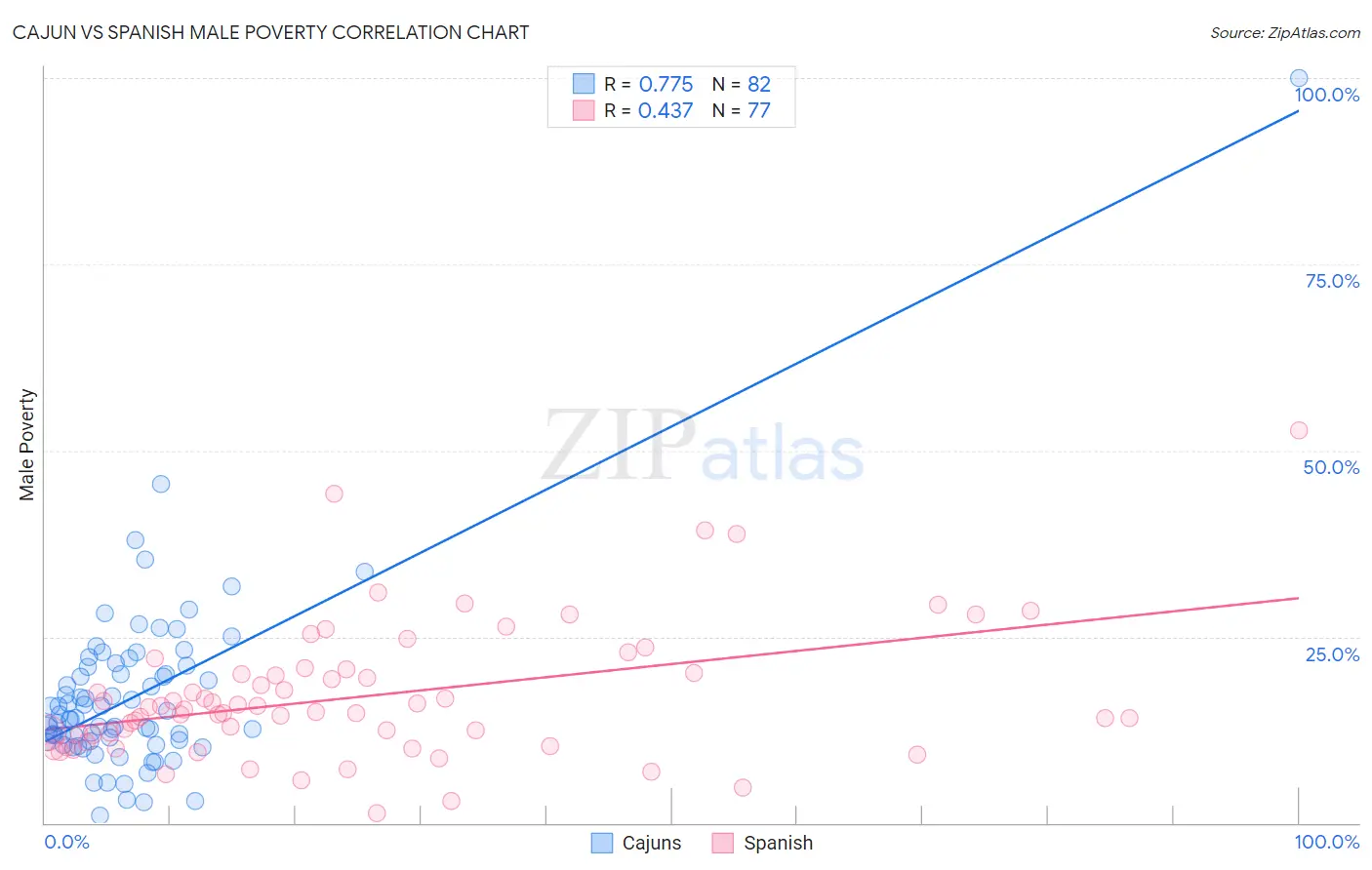 Cajun vs Spanish Male Poverty