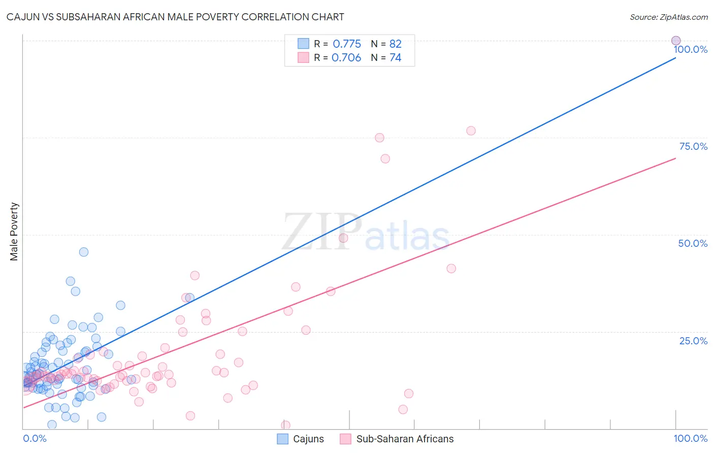 Cajun vs Subsaharan African Male Poverty