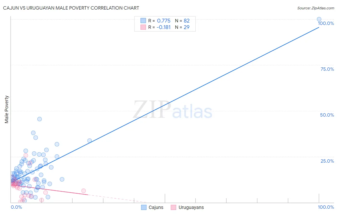 Cajun vs Uruguayan Male Poverty