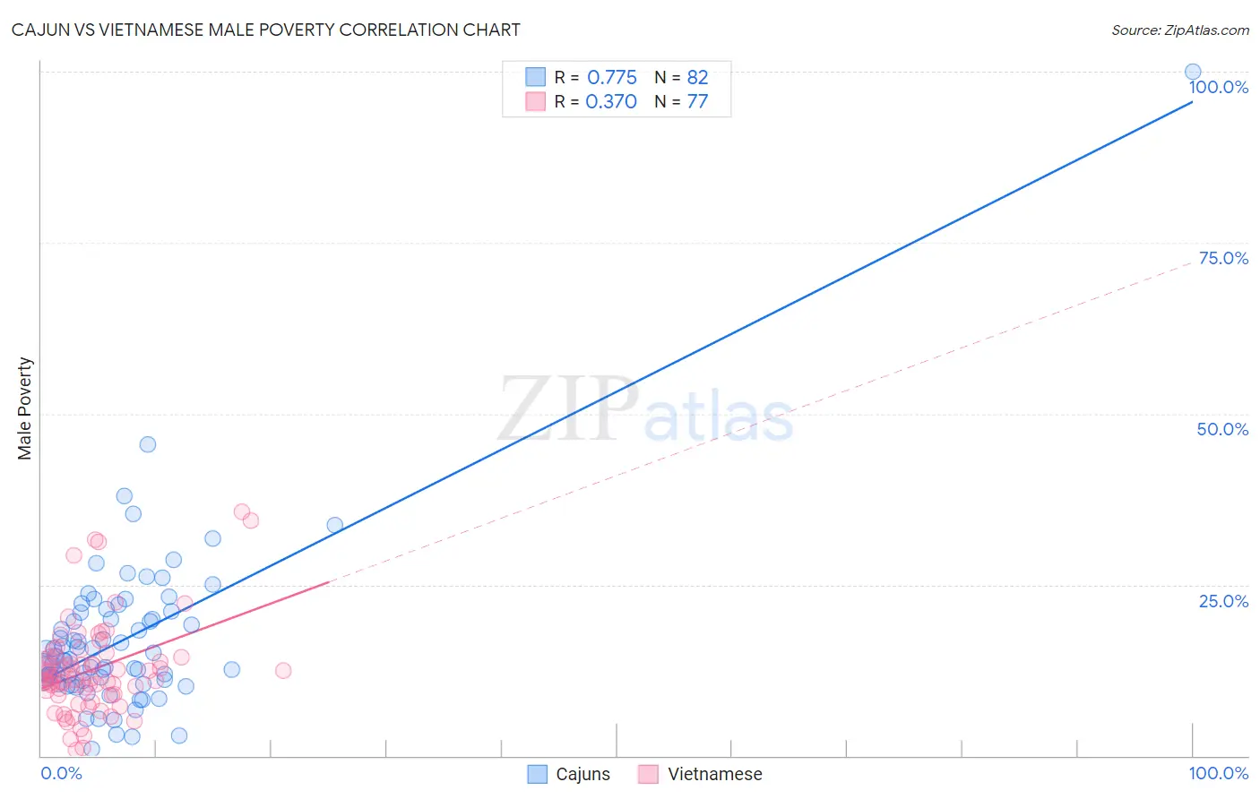 Cajun vs Vietnamese Male Poverty