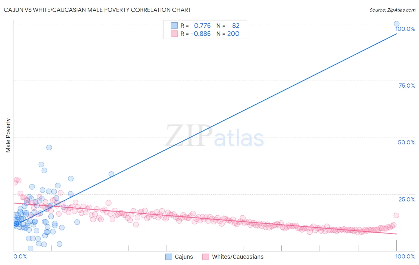 Cajun vs White/Caucasian Male Poverty