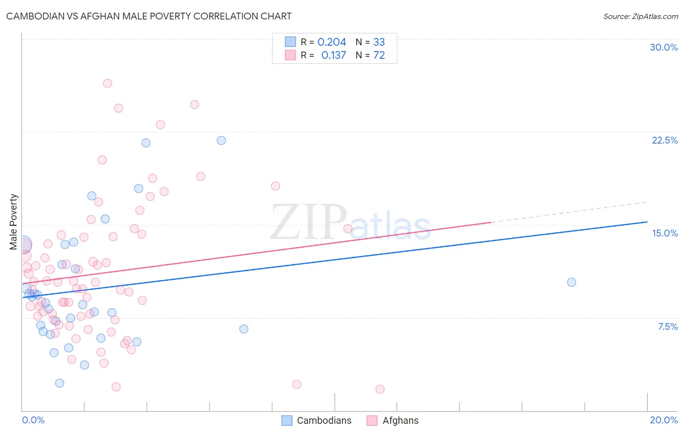Cambodian vs Afghan Male Poverty