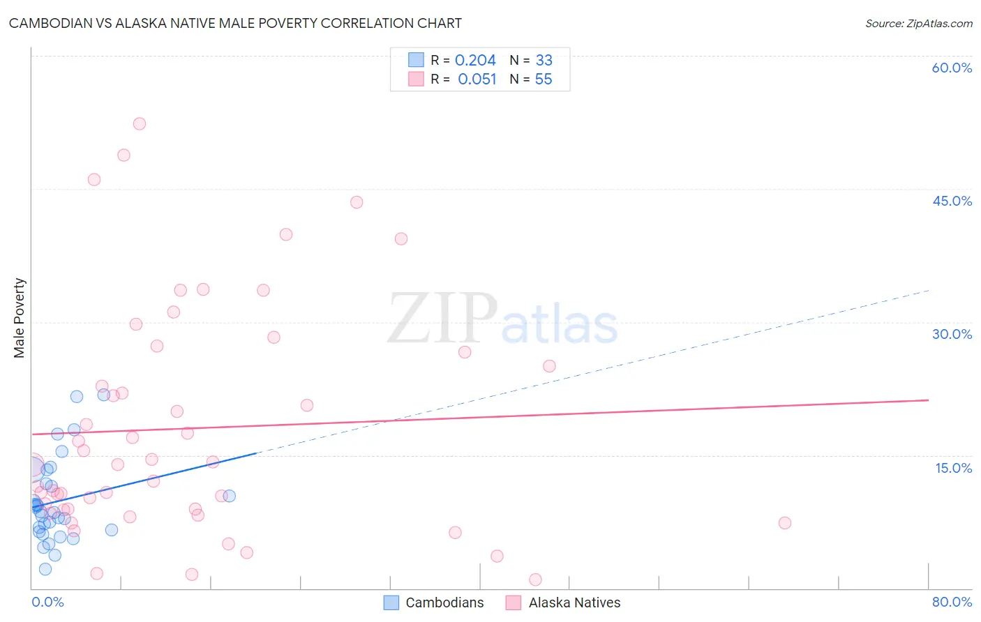 Cambodian vs Alaska Native Male Poverty