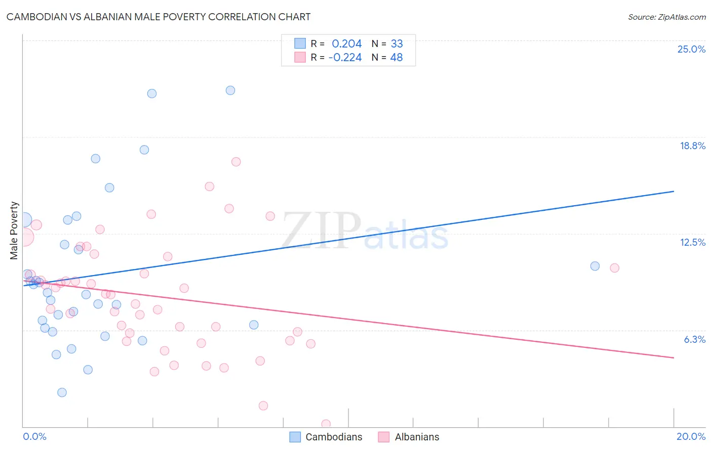Cambodian vs Albanian Male Poverty