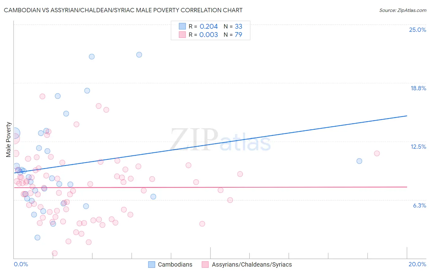 Cambodian vs Assyrian/Chaldean/Syriac Male Poverty