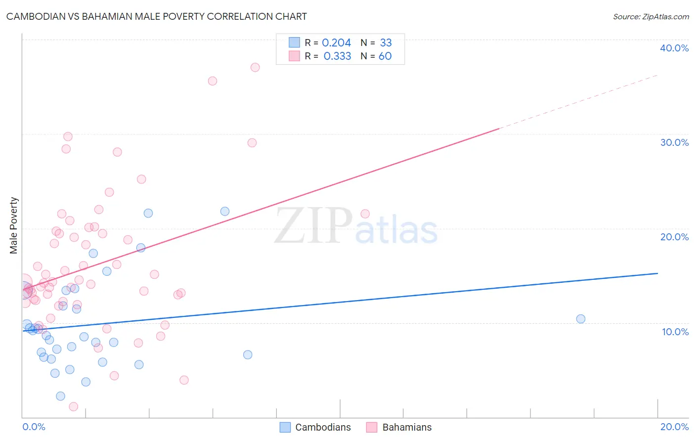 Cambodian vs Bahamian Male Poverty