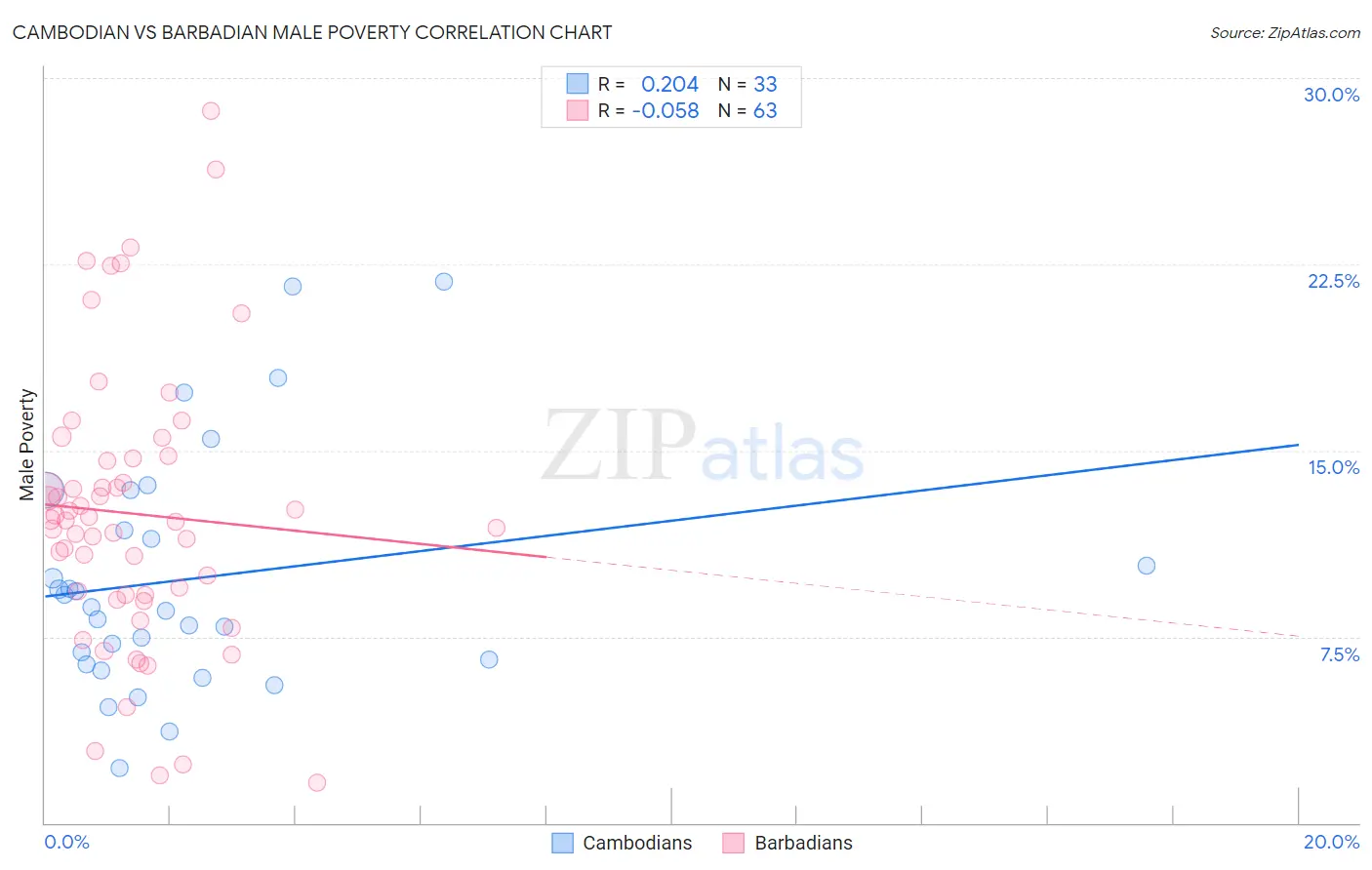 Cambodian vs Barbadian Male Poverty