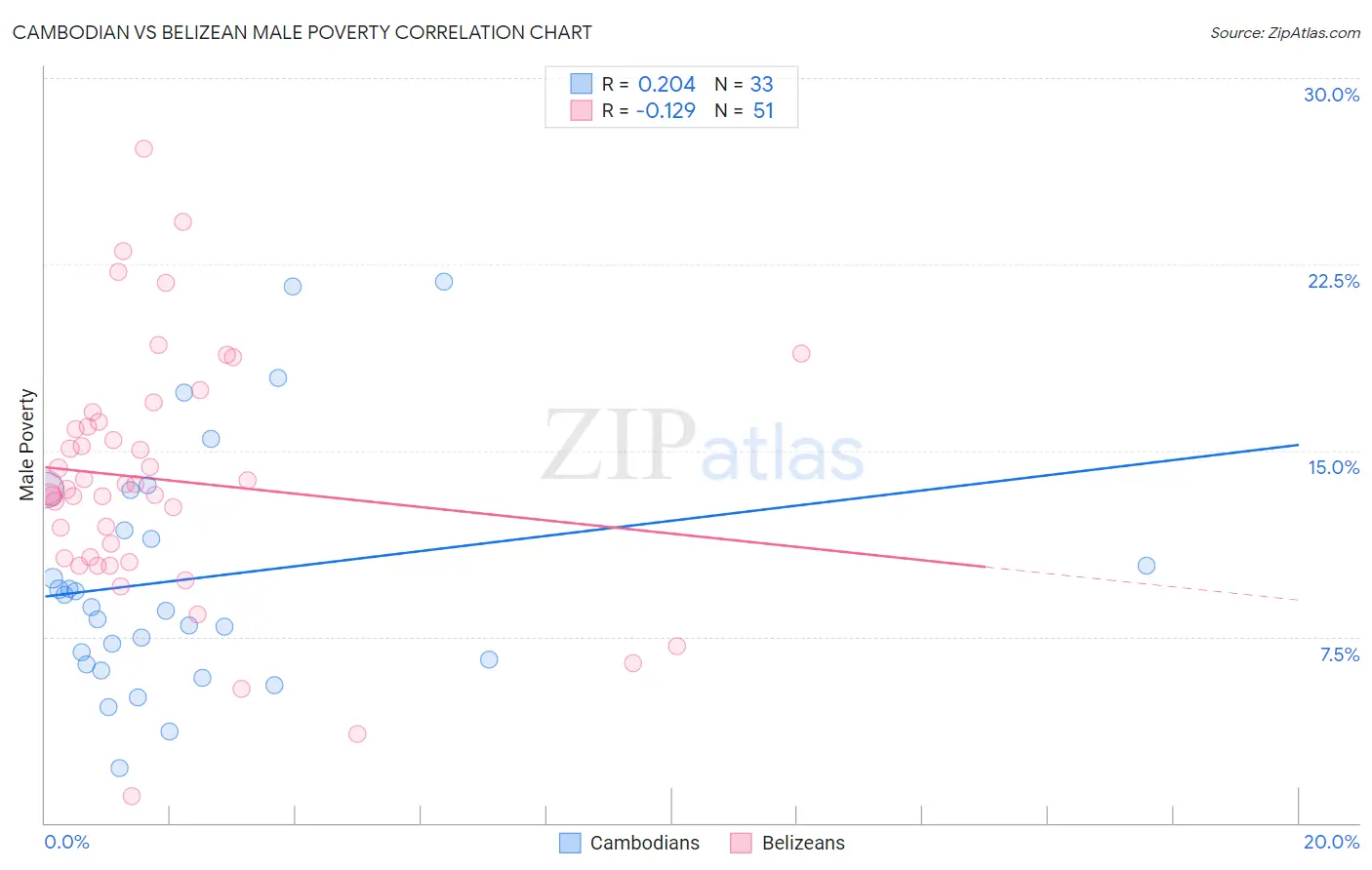 Cambodian vs Belizean Male Poverty