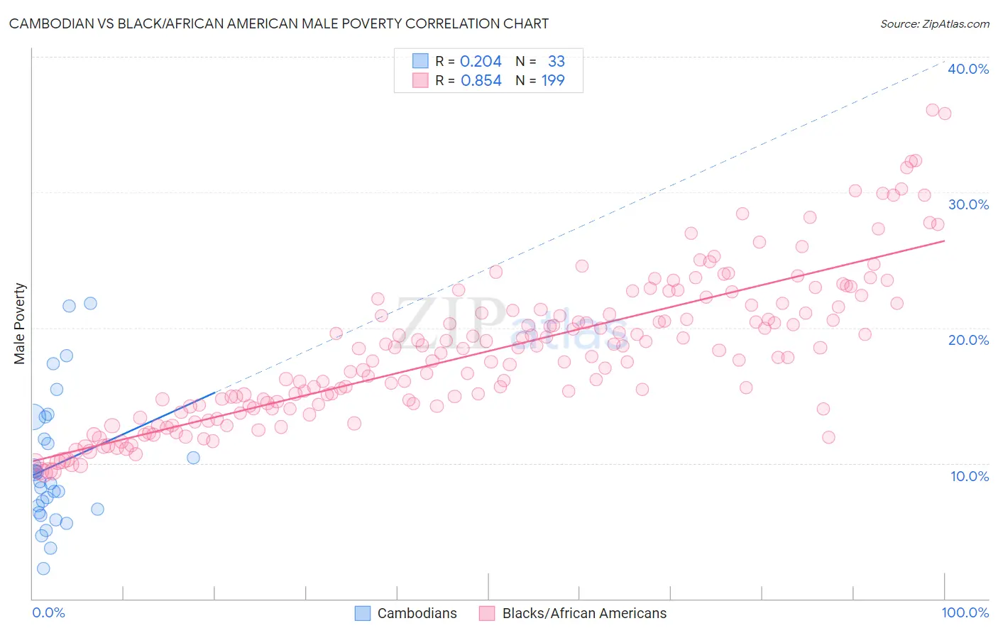 Cambodian vs Black/African American Male Poverty