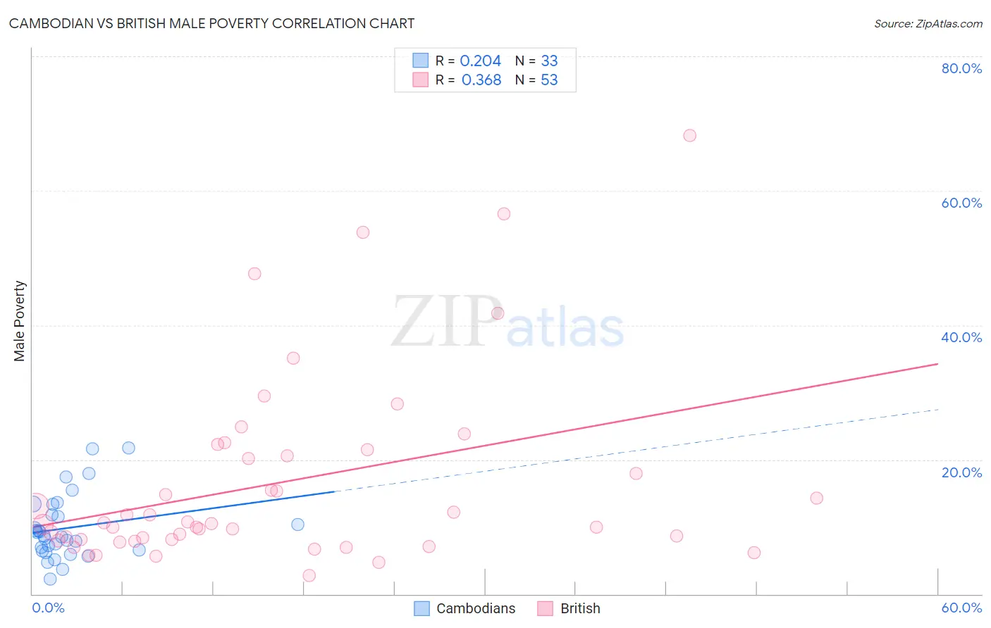 Cambodian vs British Male Poverty